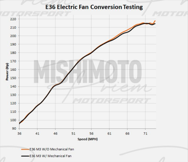 Mishimoto Performance Fan Shroud Kit BMW E36