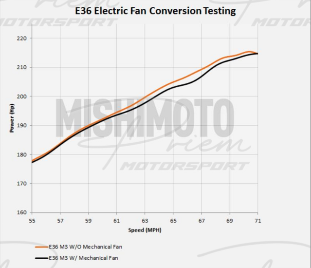 Mishimoto Performance Fan Shroud Kit BMW E36