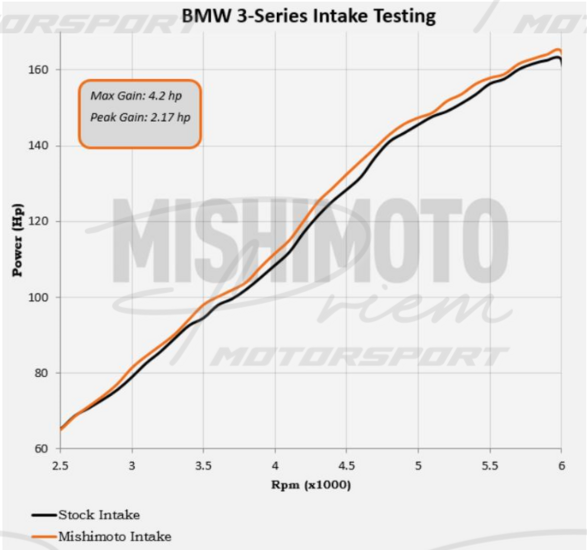 Mishimoto performance air intake zwart BMW E46 323i 325i 328i